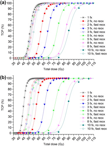 Figure 1. Dose-response curves for various fractionation schedules with and without fast reoxygenation in a tumour with ≈21% hypoxic fraction. a) Including the effect of intra-fraction repair; (b) excluding intra-fraction repair.