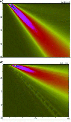 Figure 3. Ultrasonic sound field modeling results at (a) 45° and (b) 80° refraction angles at a 0.4-mm pitch.