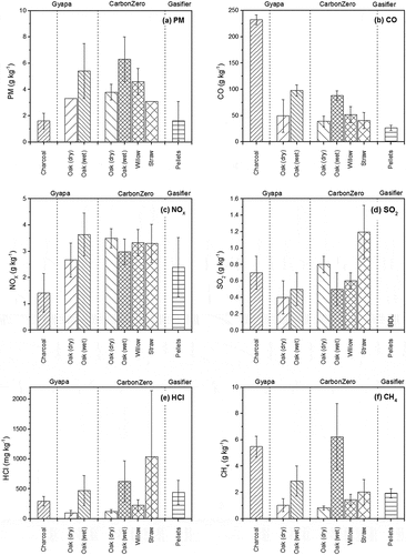 Figure 3. Emissions factors for major pollutants studied (mass of species/kg of dry fuel). Error bars represent MOE. Where error bars are not given only single runs were undertaken.