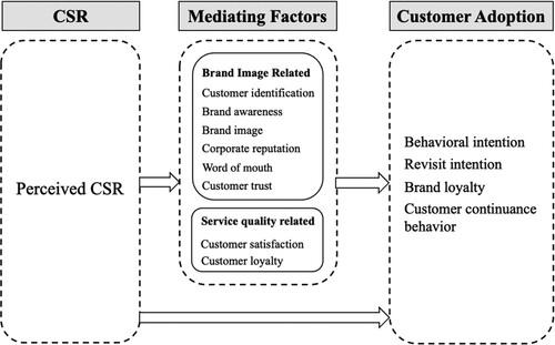 Figure 7. CSR and customers – An overview.