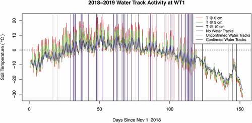 Figure 8. Water track activity at Water Track 1 determined via Planet image analysis. Vertical lines mark the time of Planet image collection. Vertical purple lines indicate confirmed water track observations in that particular image. Pink vertical lines indicate unconfirmed water track detections in that image. Black vertical lines indicate no water tracks observed in that image. Confirmed water track darkening postdates thaw at 0 and 10 cm depth by several days, whereas unconfirmed water track activity precedes subsurface thaw. Temperature data are from the nearby Lake Hoare MCM-LTER soil temperature station.