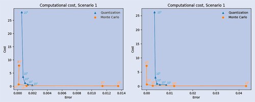 Figure 8. Computational costs for quantization versus Monte Carlo for Scenario 1, with T = 1 month (left-hand side) and T = 12 months (right-hand side). The number of trajectories, M for Monte Carlo and N for quantization, corresponding to a specific dot is displayed above it.