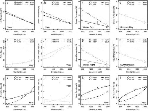 Figure 7. Diagrams for regressions of air and ground thermal parameters on elevation with respect to slope aspect. Air data refer to the open field and ground data to forest and 5 cm depth below surface. Gray shading for data points and regression lines for significance levels regarding the difference between north and south: black for p ≤ .05, dark gray for .05 < p ≤ .1, light gray for p > .1, where the smallest p value of the regression coefficients is decisive