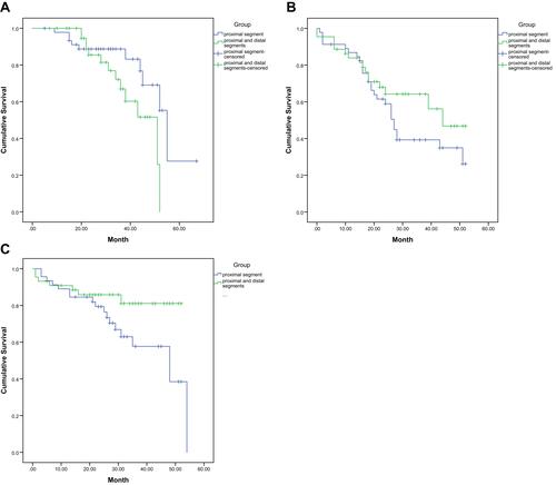 Figure 1 Comparison of outcomes among the two groups. (A) Major amputation, (B) mortality, and (C) secondary interventions.