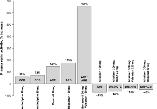 Figure 3 Effects of antihypertensive agents on plasma renin activity in patients with hypertension.Citation37,Citation38,Citation45,Citation60–Citation62