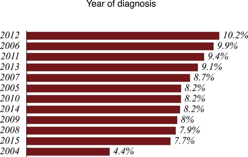 Figure 5 PSA distribution by diagnostic year of 21,980 Puerto Rican men with proven prostate cancer (2004—2015).
