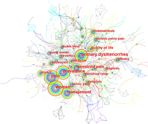 Figure 8 Network keywords occurrence in dysmenorrhea research. Each circle represents a subject. The size of the circle is positively related to the frequency of keyword, and thickness of the line is positively correlated with degree of association. The connection between each node is numerous and jumbled, indicating that the links between each keyword are close, and also reflecting the cooperative relationship at the corresponding level.