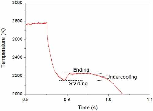 Fig. 3. Example of a thermogram of the UO2-Zr system, where the start and the end of the solidification, as well as the undercooling, are highlighted. Source: OECD (2021) (CitationRef. 11).