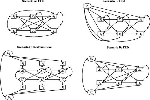 Figure 7. Four different simulation scenarios for a cross-lagged panel design with three measurement waves. Scenario A: true model is a cross-lagged panel model with lag-2 effects (CL2). Scenario B: true model is an observation-level model with a single latent variable (OL1). Scenario C: true model is a residual-level model. Scenario D: true model is a fixed effects dynamic panel model (FED).