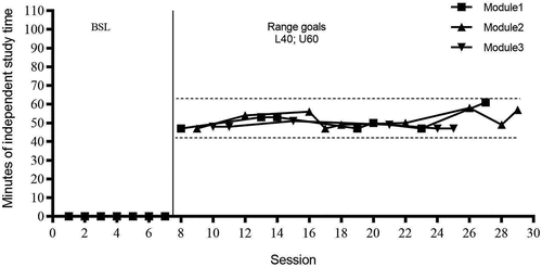 Figure 3. Generalisation data for P1 shows number of minutes of independent study duration across three differing modules. Upper and lower bounds of the range criterion are indicated by broken horizontal lines. Generalisation coincided and complemented revision time; mid-April to mid-May.