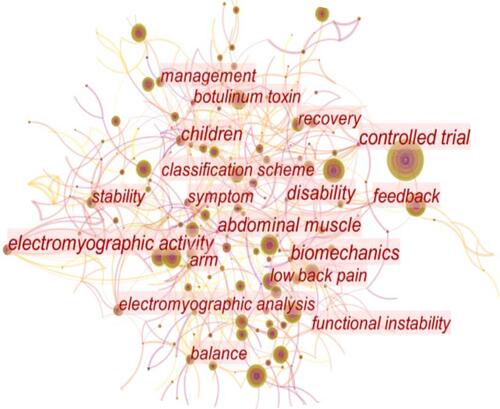 Figure 7 Map of keywords occurrence related to the rehabilitation medicine use of sEMG from 2010 to 2021 on the Web of Science.