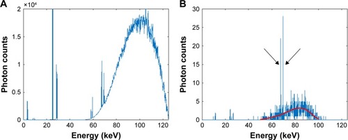 Figure 2 (A) Source spectra and (B) XRF and scattered photon spectrum.Notes: The XRF and scattered photon spectrum were measured from the crystal positioned at the 69th row (from top) and the 128th column (from left); the multi-pinhole size was 3.7 mm. The red line is a third order polynomial fit of the spectrum from 50 keV to 100 keV.Abbreviation: XRF, X-ray fluorescence.