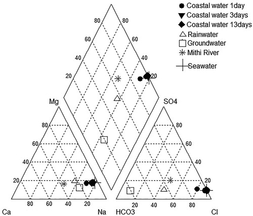 Figure 3. Piper’s trilinear plot (Piper Citation1994) showing the water type of various sources suspected of contributing to the low salinity water in the Mahim Bay.