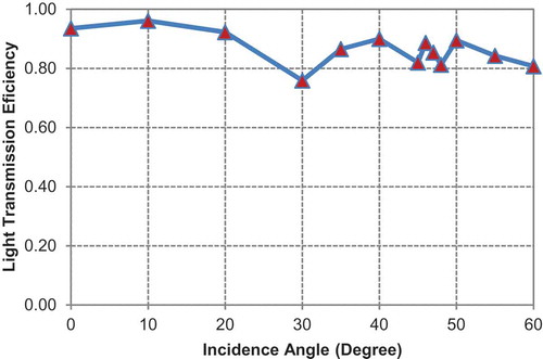 Figure 7. Variation of light transmission efficiency with incidence angle