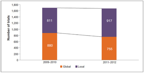 Figure 3 Global versus local trials in Asia Pacific; 2009–2010 versus 2011–2012.