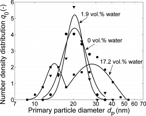 FIG. 8 Influence of the water concentration of the carrier gas on the primary particle size distributions downstream of the sintering furnace at T S = 1500°C, determined by TEM image analysis.