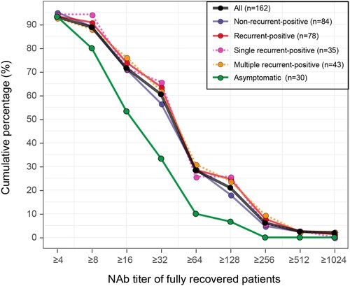 Figure 5. Reverse cumulative distribution curves of NAb titers in fully recovered patients. Colours show different types of patients.
