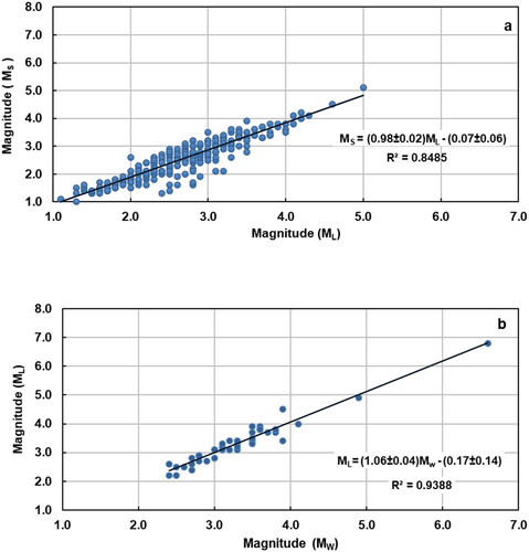 Figure 4. Linear regression relation (a) between ML and MS, and (b) between MW and ML. Source: Author.