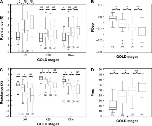 Figure 4 Different “resistance” and “reactance” parameters in various GOLD stages (stages 1–4).