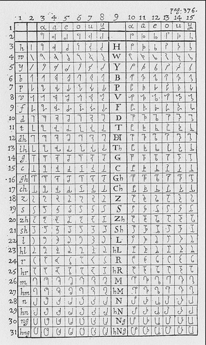 Figure 2. The first phono-mimetic alphabet from Wilkins’s essay (1668: 376).