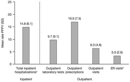 Figure 3. HCRU during follow-up in patients with TDT. Abbreviations: ER, emergency room; HCRU, healthcare resource utilization; PPPY, per patient per year; SD, standard deviation; TDT, transfusion-dependent β-thalassemia. aPatients had a mean rate of 13.8 (SD: 6.1) day cases (<1 day), 1.0 (SD: 2.7) overnight stays (≥1 day), and 26.0 (SD: 49.4) total days hospitalized PPPY. bThe mean rate of ER visits PPPY that were followed by an inpatient hospitalization was 0.2 (SD: 0.4).