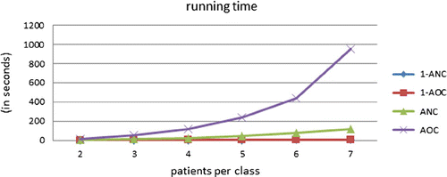 Figure 5. The running time of the various adaptive policies for cases with 3 patient classes. Each data point corresponds to the average of 60 instances that share the same number of patients per class.