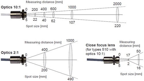 Figure 2. Impac pirometers optical heads and spot size.