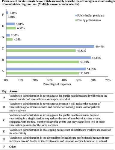 Figure 1. Respondents’ perception of the co-administration of vaccines. Question three in the full survey shared with the respondents (Supplementary Material). Survey participants were able to select multiple answers.