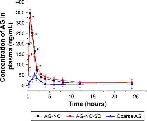 Figure 9 Mean plasma concentration–time profiles in rats after oral administration of AG-NC-SD, AG-NC, and crude AG at 20 mg/kg (n=6). Figure 10 Absorption mechanism of AG-NC-SD.Abbreviations: AG, andrographolide; Cblood, drug concentration in blood; CS, drug saturated solubility; NC, nanocrystal; SD, solid dispersion.Display full sizeNote: *Statistically significant differences (P<0.05) from crude AG formulation.Abbreviations: AG, andrographolide; NC, nanocrystal; SD, solid dispersion.