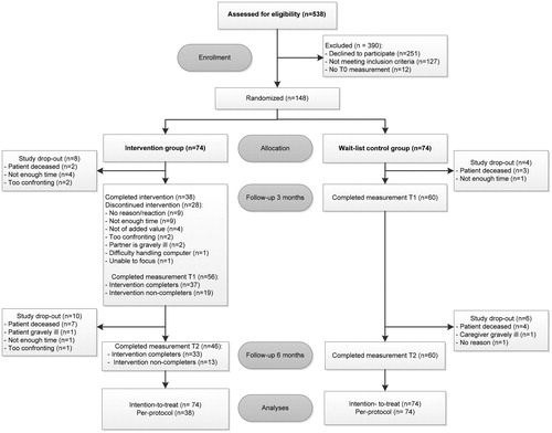 Figure 1 Flowchart partners in study.