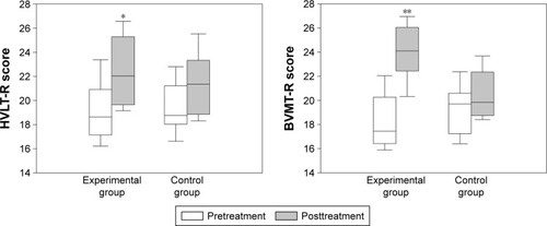 Figure 1 Change in memory function assessed by HVLT-R and BVMT-R after high-frequency right dorsolateral prefrontal cortex rTMS in recently detoxified alcohol-dependent patients.