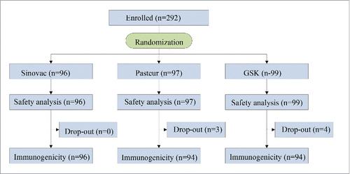 Figure 1. Test process and block disposal.