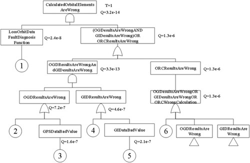 Figure 16. The fault tree constructed with the failure state.