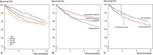 Figure 3. Adjusted survival of implants: A. for undisplaced fracture according to age group (n = 4,310); B. for undisplaced fracture according to cognitive function (n = 4,310); C. for undisplaced fracture according to preoperative walking ability (n = 1,175).