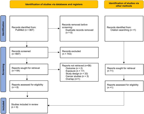 Figure 1. Flow diagram of the study selection process according to the PRISMA procedure.PRISMA: preferred reporting items for systematic reviews and meta-analyses (see Page et al. Citation2021)