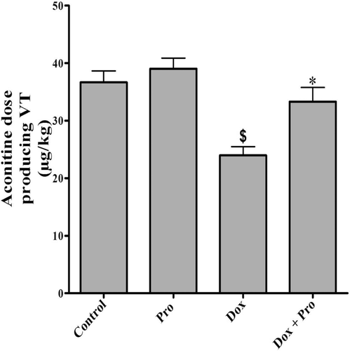 Figure 2.  Effect of Dox, Pro and their combination on the threshold dose of aconitine producing ventricular tachycardia in rats. Values represent the mean ± SEM of 6 rats/group. Pro (70 mg/kg, orally) was given once daily for 10 consecutive days. Dox (15 mg/kg, i.p.) was injected on the 7th day 1 h after Pro administration. Determination of the threshold dose of aconitine producing VT was done 72 h after Dox injection. Mean values were compared together using one-way ANOVA followed by Tukey–Kramer multiple comparisons test. $Significantly different from the mean value of the control group (p < 0.05). *Significantly different from the mean value of Dox-treated group (p < 0.05).