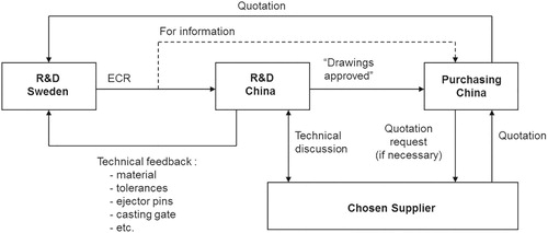 Figure 1. Procedure of communication between the Swedish R&D team and Chinese suppliers.