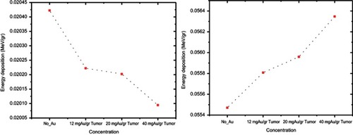 Figure 10 Energy deposition in tumor cell (left) and sclera (right) at different concentration of GNPs.