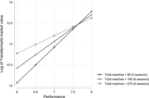 Figure 2. Market value by player performance for three levels of player experience.