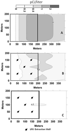 Figure 6. Simulated atmospheric radon activities at 2-m elevation. (A) Landfill with clay cover, LFG generation, and no LFG control system. (B) Landfill with clay cover and active LFG control system. (C) Landfill with geomembrane cover and active LFG control system. Note that atmospheric activities are computed analytically only at locations in the computational. The plumes would extend outside the computational grid.