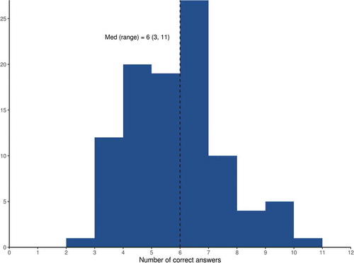 Figure 1. Histogram of number of correct answers*.