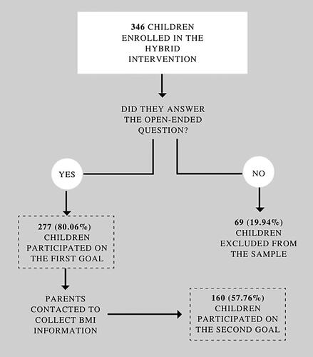 Figure 1. Participants’ selection for the qualitative analysis. Note: First goal - examine children’s perspectives of enablers of obesity from a causal attribution stance; Second goal - understand whether causal attributions differ depending on the children’s BMI.