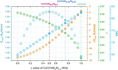 Figure 1. The ideal configuration entropy Sconf, the mixing enthalpy ΔHmix [Citation9], the atomic size difference δ [Citation9], and the VEC [Citation10] of CoCrFeNixAl1-x as a function of x values at ambient pressure. The solid dots present the results of CoCrFeNi0.5Al0.5, CoCrFeNi0.75Al0.25, and CoCrFeNi, respectively.