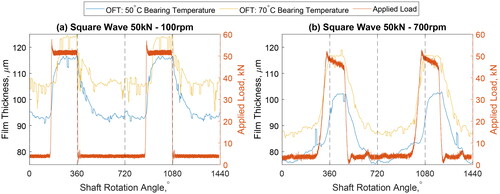 Figure 16. Comparison of film thickness at the top of the bearing for dynamic loading cases with different bearing temperatures, 50 °C and 70 °C. (a) 100 rpm and (b) 700 rpm examples are provided. Film measurements are taken via ultrasonic transducers mounted on the bearing top surface. Applied load measurements for each case are also shown.