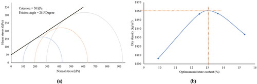 Figure 4. Laboratory testing (a) dump material soil triaxial test results graph and (b) compaction curves for the dump material.