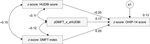 Figure 2 Moderation analysis for HUDBI and DMFT predicting OHIP-14 and their interaction effect using z-standardized data.
