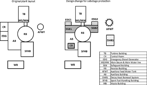 Figure 1. The conventional design change for sabotage protection.