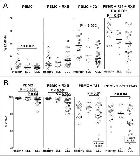 Figure 2. Suppressed degranulation and increased sensitivity to activation-induced cell death (AICD) by NK cells from CLL patients. PBMC were incubated alone, with rituximab (RXB), with 721.221 target cells (721), or with 721.221 targets and RXB for 2 h at 37 °C and stained for (A) Percent LAMP-1 (CD107a) expression or (B) viability (propidium iodide negative). NK cells were gated as CD56dimCD3− after the viability gate in panel (A), and before the viability gate in panel (B) from the same experiments. Filled icons represent monozygotic twins. Horizontal lines mark median values, and statistics were calculated with an unpaired Wilcoxon rank-sum test.