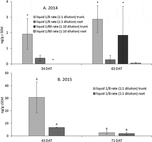 Figure 1. Mean concentrations of emamectin benzoate recovered from nursery tree leaf samples. (A) Asterisks indicate significant treatment level of trunk versus root (alpha = 0.05) in 2014, at 34 and 63 DAT. (B) Treatment means at a given sample date with the same letter are not significantly different (alpha = 0.05) in 2015, at 43 and 71 DAT. Error bars are ±SEM.