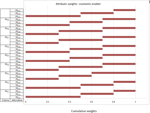 Figure 2 Chart represents satisfaction of input weights.